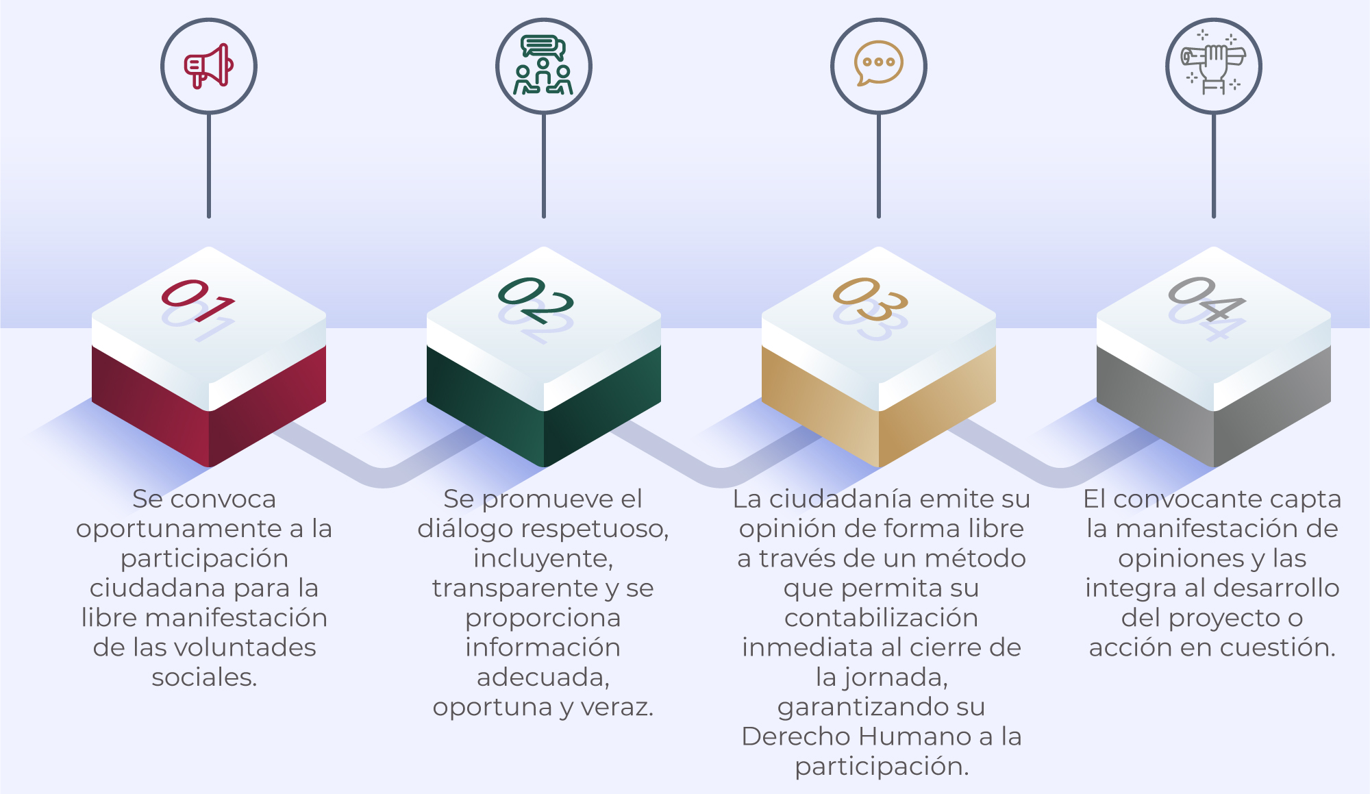 Etapas de un ejercicio participativo